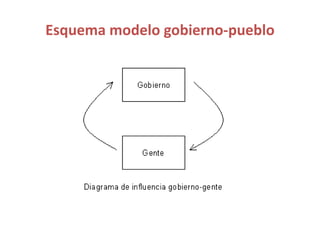 Esquema modelo gobierno-pueblo
 