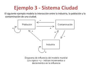 Ejemplo 3 - Sistema Ciudad
El siguiente ejemplo modela la interacción entre la industria, la población y la
contaminación de una ciudad.
 