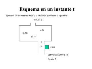 Esquema en un instante t
Ejemplo: En un instante dado t, la situación puede ser la siguiente
 