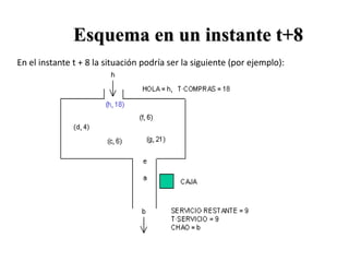 Esquema en un instante t+8
En el instante t + 8 la situación podría ser la siguiente (por ejemplo):
 