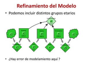 Refinamiento del Modelo
• Podemos incluir distintos grupos etarios
• ¿Hay error de modelamiento aquí ?
 