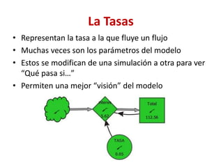 La Tasas
• Representan la tasa a la que fluye un flujo
• Muchas veces son los parámetros del modelo
• Estos se modifican de una simulación a otra para ver
“Qué pasa si…”
• Permiten una mejor “visión” del modelo
 