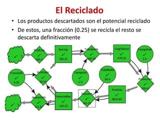 El Reciclado
• Los productos descartados son el potencial reciclado
• De estos, una fracción (0.25) se recicla el resto se
descarta definitivamente
 