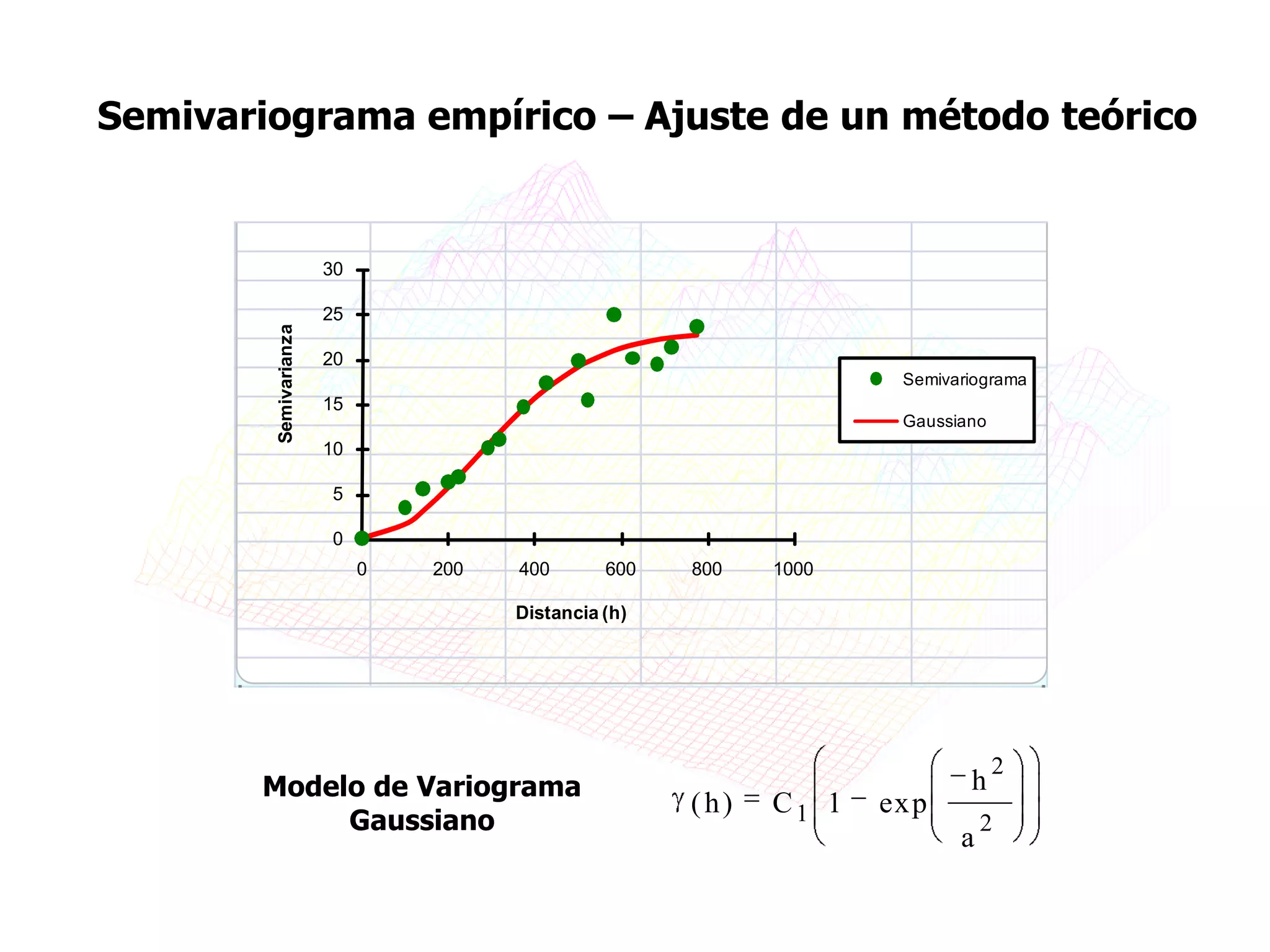 Semivariograma empírico – Ajuste de un método teórico


                       30

                       25
        Semivarianza


                       20
                                                                    Semivariograma
                       15
                                                                    Gaussiano
                       10

                       5

                       0
                            0   200   400       600   800   1000

                                      Distancia (h)




                                                                                2
       Modelo de Variograma                                                h
                                                      (h)   C1 1   exp
            Gaussiano                                                         2
                                                                          a
 