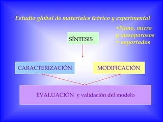 Estudio global de materiales teórico y experimental
                                     •Nano, micro
                                     y mesoporosos
                    SÍNTESIS
                                     • soportados



CARACTERIZACIÓN                MODIFICACIÓN



       EVALUACIÓN y validación del modelo
 