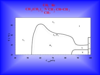 CH3 - Br
                        CH 3 (CH2 ) N +CH - CH=CH 2
                                   11
                                      CH3 2

                                              L1
         85                                                        I
T ( C)




         65                                   L1 + H 1
o


                   L1
                                                                           S
         45                              H1
                                                                       L

                                                                       V   C

         25
              40        50      60           70          80   90           100
                                     C surf(wt%)
 