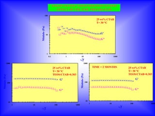 STRAIN SWEEP CTAB/WATER/TEOS SYSTEM
                                                                 EFFECT OF THE TIME PREPARATION
                                               100

                                                                                                               25 wt% CTAB
                                                                                                               T= 30 °C
                                                                   ,




                                     Módulo (Pa)
                                                                 & ,, ,
                                                                 ,,    , ,,,
                                                                        , ,,
                                                                             ,,
                                                                     ,&      ,,
                                                                       &&&&
                                                                   && &&&&      ,,
                                                                                 ,,
                                                   10             &
                                                                    &        &&
                                                                             &      , , G'
                                                                                     ,,
                                                                               &&&&
                                                                                  &
                                                                                    & & G"
                                                                                     &&




                                                    1
                                                        0.1               1           10                        100         1000
                                                                                     %
          1000                                                                                 1000

                                                              25 wt% CTAB                                    TIME = 2 MONTHS           25 wt% CTAB
                                                              T= 30 °C                                                                 T= 30 °C
                                                                                                                                       TEOS/CTAB=0.303

                                                                                     Módulo (Pa)
                                                              TEOS/CTAB=0.303
Módulo (Pa)




                        ,,,,,,,,,,,,,,,,,,,,                         G'                                                                       G'
                                                                                                             ,,,,,,,,,,,,,,,,,,,,
              100                                                                                  100

                          &                                                                                  && & & & & & & & &
                                                                                                               & & & & & & & &
                        && &&&&&&&&&&&&&&&
                                          &                                                                                    &
                                           &                         G"                                                         &             G"



                                                                                                   10
               10
                                                                                                         1             10               100          1000
                    1           10                             100            1000
                                                                                                                                   %
                                     %
 