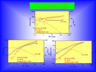FREQUENCY SWEEP CTAB/WATER/TEOS
                                                                                     SYSTEM
                                                                          EFFECT OF TEOS/CTAB RELATION
                                                                     10000                                                                           10000

                                                                              '

                                                                     1000 '                                         &&&
                                                                                                                  &&&
                                                                                                                               G'
                                                                               '''''          &&&&&&
                                                                                                  &  &&&&
                                                                                   &&&&&




                                                       Módulo (Pa)
                                                                             &
                                                                                  &,&&,
                                                                                    &'
                                                                                     ,
                                                                                                                                                     1000
                                                                                            , ,
                                                                             ,&, &     '       , , , , , , , , ,G"
                                                                                                   ,,,,,,,




                                                                                                                                                            (Pa.s)
                                                                           &             ''
                                                                              ' ,, ,,'
                                                                      100                   '
                                                                              &          ,     ''
                                                                                                  ''
                                                                              ,                      '
                                                                                                       ''                                            100
                                                                                                          '
                                                                       10     25 wt% CTAB                   '
                                                                                                              '
                                                                           ,                                    '
                                                                              T= 30 °C                            '
                                                                                                                    '
                                                                                                                      '
                                                                              TEOS/CTAT= 1.0                            '
                                                                                                                          '
                                                                        1                                                   '                         10
                                                                          0.1            1              10                 100                    1000
                                                                                                                 (rad/s)

              1000                                                                           1000
                                                                                                                          1000                                                100
                                                            & G'
                                                           &&                                                                                                         ,
                                                                                                                                                                      &
                                                      &&,
                                                     &&,,                                                                                                       ,,
                                                                                                                                                               ,, && ,
                                                                                                                                                                     &
                                                  &&
                                                & ,,     ,      G"                                                                                        ,,&
                                                                                                                                                         ,,&
                                               & ,,
                                             & ,                                                                                                       , &&
                                                                                                                                                        , &
                                            &,,,                                                                                                      ,
                                          ,,
                                           ,                                                                              100                       ,    &
                  '                     ,&
                                       ,&                                                                                                        ,,,    &
                                      ,&
                                     ,&                                                                                                         ,      &
Módulo (Pa)




              100 ' ' ' ' ' ' ' ' ' ,                                                        100                                 '             ,      &

                                                                                                            Módulo (Pa)
                      '         ,''&'
                                  , '                                                                                                         ,
                                                                                                                                   ''''''''', '''' &
                                     &' ''                                                                                                 ,'
                                                                                                                                            '      ''
                                                                                                                                                   &'''
                                                                                                   (Pa.s)
                              ,                                                                                                           ,
                                                                                                                                         ,        &      ''




                                                                                                                                                                                   (Pa.s)
                            ,       &       ''                                                                             10
                          ,                                                                                                            ,,        &          ''
                         ,      & &            ''                                                                                     ,         &              ''
                        ,                         ''                                                                                ,,         &                  ''          10
                                                     ''                                                                          , ,          &
                      ,       &                                                                                                    G"       &                        ''
                  ,,        &                           ''                                                                  1              &
               10   ,                                      ''                                10                                           &
                          &                                   '                                                                          &
                                                                                                                                        &
                     & &           25 wt% CTAB                                                                                       &&
                                                                                                                                      &
                        &                                                                                                        & & G'      25 wt% CTAB
                      &                                                                                                    0.1     &
                                   T= 30 °C                                                                                                  T= 30 °C
                                 TEOS/CTAT= 0.455
                1                                                                            1                                               TEOS/CTAT= 0.303
                                                                                                                          0.01                                                 1
                     0.1        1             10                         100             1000
                                                                                                                                 0.1         1              10       100   1000
                                             (rad/s)
                                                                                                                                                           (rad/s)
 
