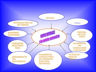 TEXTILES

     MATERIALES PARA LAS                        OTROS
        DIF. ENERGIA



NANOFIBRAS                                        MEDICINA
MICROFIBRAS                                       ING CIVIL
                                                    FISICA


   COMPOSITOS                                 POLIMERICOS
   MICRO MESO                                      NO
      NANO                                    CONDUCTORE
                                              S DIFUSORES

                           POLIMERICOS     FILTROS EN
    NANOCONDUCTO           CONDUCTORES     BASE DE
    RES                    DE CORRIENTE    FIBRAS
    ELECTRONICOS           ELECTRICA
                           NATURALES
 