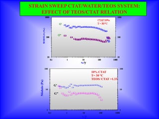 STRAIN SWEEP CTAT/WATER/TEOS SYSTEM:
    EFFECT OF TEOS/CTAT RELATION




                 100                                                100
                                                 10% CTAT
                                                 T= 30 °C
                                                 TEOS/ CTAT =1.33
   Módulo (Pa)




                                         ,
                             G' , ,
                                & ,
                                 ,         ,,,,,,,,
                                        , ,,,,,,,,,
                                  &   ,, ,
                  10                                                10
                                      & &
                             G"   &    & &&&&&&
                                          &&&&&&
                                   &&& &
                                    &           &
                                                 &
                                                  &



                   1                                               1
                       0.1            1     10       100       1000

                                           %
 