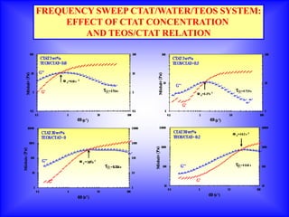 FREQUENCY SWEEP CTAT/WATER/TEOS SYSTEM:
     EFFECT OF CTAT CONCENTRATION
        AND TEOS/CTAT RELATION
 