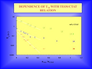 DEPENDENCE OF R WITH TEOS/CTAT
                             RELATION
          10

               
                   
                                                                           wt% CTAT
           1                   
                                             
                                                     
                                                                      
                       
(s )




                        
                                                                           3
         0.1        
  R




                                           
                        
                                                                              15

        0.01                   
                                                                              30


       0.001
               0         0.2           0.4         0.6            0.8       1          1.2

                                             n TEOS /n CTAT
 
