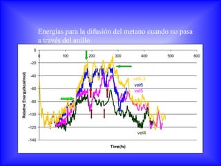 Energías para la difusión del metano cuando no pasa
                                   a través del anillo
                              0
                                   0       100     200      300         400   500        600
                             -20
Relative Energy(kcal/mol)




                             -40
                                                                     vel6.3
                                                                      vel6
                             -60
                                                                      vel5

                             -80


                            -100


                            -120
                                                                       vel4
                            -140
                                                          Time(fs)
 