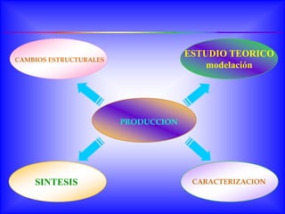 ESTUDIO TEORICO
CAMBIOS ESTRUCTURALES
                                         modelación




                        PRODUCCION




    SINTESIS                          CARACTERIZACION
 