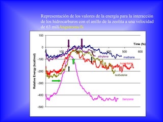 Representación de los valores de la energía para la interacción
                               de los hidrocarburos con el anillo de la zeolita a una velocidad
                               de 63 miliAngstroms/fs
                             100

                                                                                            Time (fs)
                               0
                                    0    100      200      300         400        500          600
Relative Energy (kcal/mol)




                                                                 ethylene          methane
                             -100
                                                                                n-pentane

                             -200
                                                                             isobutene

                             -300



                             -400
                                                                                  benzene

                             -500
 