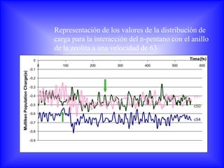 Representación de los valores de la distribución de
                                           carga para la interacción del n-pentano con el anillo
                                           de la zeolita a una velocidad de 63
                                  0
                                           (miliAngstroms/fs)                            Time(fs)
                                       0     100       200       300      400       500      600
                                -0.1
Mulliken Population Charge(e)




                                -0.2

                                -0.3

                                -0.4                                                       c51
                                -0.5                                                       c50
                                -0.6
                                                                                           c54
                                -0.7

                                -0.8

                                -0.9
 