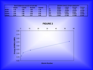Bond distances around of acid site                               Mulliken atomic charge   distribution
         H-beta     Li-beta     Na-beta         Cs-beta                   H-beta       Li-beta      Na-beta        Cs-beta
                                                               Al         0.8000       1.2700       1.2160         1.1570
Al-O4    1.76       1.83        1.82            1.76
                                                               O3         -0.8264      -0.9500      -0.9790        -0.9190
O3-Al    1.97       1.85        1.84            1.76           Ion        0.6700       0.6030       0.8020         0.8220
O3-Ion   1.00       1.85        2.20            2.92           O4         -0.6415      -0.9440      -0.9630        -0.9100
O4-Ion   2.24       1.89        2.27            3.00           H15        0.4600       -0.1680      -0.1660        0.2160




                                                      FIGURE 2

                                      0   10   20         30         40              50              60
                              -2.22

                              -2.72
         Energy (HOMO-LUMO)




                              -3.22

                              -3.72

                              -4.22

                              -4.72

                              -5.22

                              -5.72

                              -6.22
                                                    Atomic Number
 