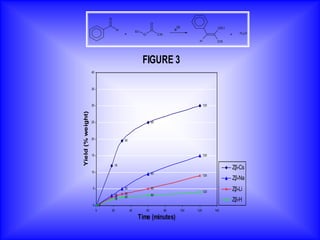 O
                                                                     O
                                                                                                            OEt
                                         H                                          B
                                                       Et
                                             +              O             CN                                      +   H 2O

                                                                                               H           CN




                                                            FIGURE 3
                   40



                   35



                   30                                                                               120
Yield (% weight)




                   25                                                60



                   20                        30



                   15                                                                               120

                                     18
                                                                                                                  Zβ-Cs
                   10                                                60
                                                                                                    120
                                                                                                                  Zβ-Na
                    5                        30                      60
                                                                                                    120
                                                                                                                  Zβ-Li
                                     18      30                      60
                                     18      30
                                     18                                                                           Zβ-H
                    0       0
                        0           20            40            60             80       100   120         140

                                                        Time (minutes)
 