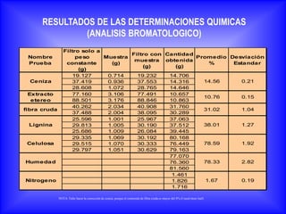 RESULTADOS DE LAS DETERMINACIONES QUIMICAS
               (ANALISIS BROMATOLOGICO)
                 Filtro solo a
                                       Filtro con Cantidad
 Nombre               peso     Muestra                     Promedio Desviación
                                        muestra obtenida
 Prueba           constante      (g)                           %     Estandar
                                           (g)       (g)
                       (g)
                     19.127     0.714    19.232    14.706
  Ceniza             37.419     0.936    37.553    14.316    14.56      0.21
                     28.608     1.072    28.765    14.646
 Extracto            77.160     3.106    77.491    10.657
                                                             10.76      0.15
  etereo             88.501     3.176    88.846    10.863
                     40.262     2.034    40.908    31.760
fibra cruda                                                  31.02      1.04
                     37.488     2.004    38.095    30.289
                     25.596     1.001    25.967    37.063
 Lignina             29.813     1.005    30.190    37.512    38.01      1.27
                     25.686     1.009    26.084    39.445
                     29.335     1.069    30.192    80.168
 Celulosa            29.515     1.070    30.333    76.449    78.59      1.92
                     29.797     1.051    30.629    79.163
                                                   77.070
Humedad                                            76.360    78.33      2.82
                                                   81.560
                                                    1.461
Nitrogeno                                           1.826     1.67      0.19
                                                    1.716

              NOTA: Falto hacer la corrección de ceniza, porque el contenido de fibra cruda es mayor del 8% (I need more leaf)
 