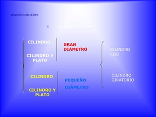 MAQUINAS CIRCULARES




                         CLASIFICACIÓN


            CILINDRO
                            GRAN
                            DIÁMETRO      CILINDRO
           CILINDRO Y                     FIJO
             PLATO



             CILINDRO                     CILINDRO
                            PEQUEÑO       GIRATORIO
                            DIÁMETRO
            CILINDRO Y
              PLATO
 