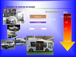 Transición de sistemas de energía

                                             Descarbonización
                                                                  H/C
                                Madera                          1/3     1/10
                                                 S. XIX
                                    Carbón                            1/2


                                Petróleo                              2/1




                                                                      S. XX
                            Hidrógeno
 