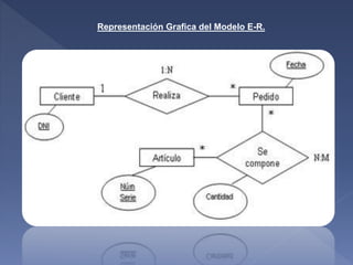 Representación Grafica del Modelo E-R.
 