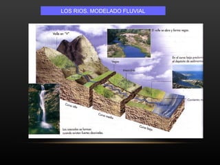 LOS RIOS. MODELADO FLUVIAL 