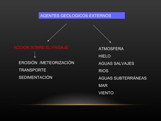 AGENTES GEOLOGICOS EXTERNOS  ACCIÓN SOBRE EL PAISAJE EROSIÓN  /METEORIZACIÓN TRANSPORTE SEDIMENTACIÓN ATMOSFERA HIELO AGUAS SALVAJES RIOS AGUAS SUBTERRÁNEAS MAR  VIENTO 