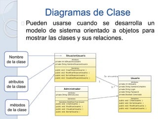 Diagramas de Clase
Pueden usarse cuando se desarrolla un
modelo de sistema orientado a objetos para
mostrar las clases y sus relaciones.
Nombre
de la clase
atributos
de la clase
métodos
de la clase
 