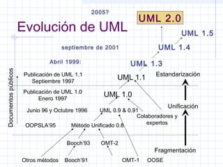 Evolución de UML
Otros métodos Booch’91 OMT-1 OOSE
Booch’93 OMT-2
OOPSLA’95 Método Unificado 0.8
Junio 96 y Octubre 1996 UML 0.9 & 0.91
UML 1.0Publicación de UML 1.0
Enero 1997
UML 1.1Publicación de UML 1.1
Septiembre 1997
Colaboradores y
expertos
Documentospúblicos
Fragmentación
Unificación
Estandarización
UML 1.3Abril 1999:
septiembre de 2001 UML 1.4
UML 1.5
UML 2.0
2005?
 