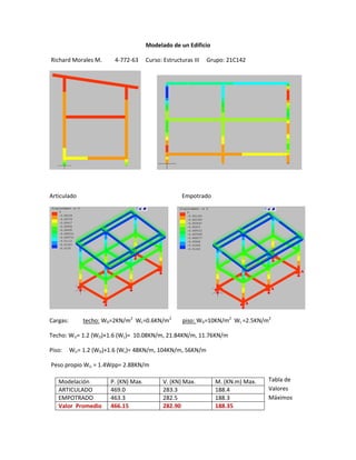 Modelado de un Edificio
Richard Morales M. 4-772-63 Curso: Estructuras III Grupo: 21C142
Articulado Empotrado
Cargas: techo: WD=2KN/m2
WL=0.6KN/m2
piso: WD=10KN/m2
WL =2.5KN/m2
Techo: WU= 1.2 (WD)+1.6 (WL)= 10.08KN/m, 21.84KN/m, 11.76KN/m
Piso: WU= 1.2 (WD)+1.6 (WL)= 48KN/m, 104KN/m, 56KN/m
Peso propio WU = 1.4Wpp= 2.88KN/m
Tabla de
Valores
Máximos
Modelación P. (KN) Max. V. (KN) Max. M. (KN.m) Max.
ARTICULADO 469.0 283.3 188.4
EMPOTRADO 463.3 282.5 188.3
Valor Promedio 466.15 282.90 188.35
 