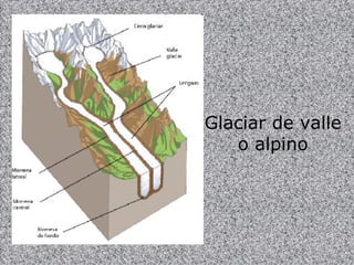 Glaciar de valle
   o alpino
 