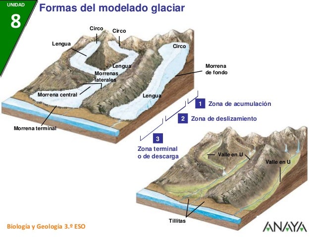 Modelado glaciar