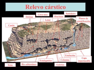 Relevo cárstico Lenar Planos de estratificación Capa impermeable Estalactita Columna Galerías Estalagmitas Río subterráneo Sima Sumideiro Diaclasas Cova seca Canón Dolinas 
