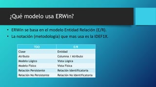 ¿Qué modelo usa ERWin? 
• ERWin se basa en el modelo Entidad Relación (E/R). 
• La notación (metodología) que mas usa es la IDEF1X. 
TOO E/R 
Clase Entidad 
Atributo Columna / Atributo 
Modelo Lógico Vista Lógica 
Modelo Físico Vista Física 
Relación Persistente Relación Identificatoria 
Relación No Persistente Relación No Identificatoria 
 