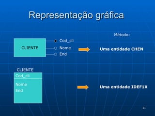 Representação gráfica CLIENTE Cod_cli Nome End Cod_cli CLIENTE Nome End Uma entidade CHEN Uma entidade IDEF1X Método: 