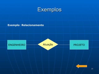 Exemplos ENGENHEIRO PROJETO Atuação Exemplo :  Relacionamento 
