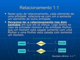 Relacionamento 1:1  Neste grau de relacionamento, cada elemento de uma entidade  relaciona-se com um e somente um elemento de outra entidade. Devemos ler o relacionamento nos dois sentidos  em que ele se efetua. Logo lemos no caso da entidade Homem e da entidade Mulher, que um Homem está casado somente com uma Mulher e uma Mulher está casada com somente um Homem. HOMEM MULHER CASADO 1 1 HOMEM MULHER CASADO 1 1 Resultado idêntico: 1:1 