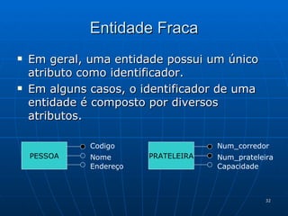 Entidade Fraca Em geral, uma entidade possui um único atributo como identificador. Em alguns casos, o identificador de uma entidade é composto por diversos atributos. PESSOA Codigo Nome Endereço PRATELEIRA Num_corredor Num_prateleira Capacidade 