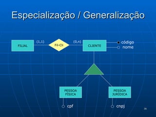 Especialização / Generalização FILIAL CLIENTE Fil-Cli (1,1) (0,n) PESSOA FÍSICA PESSOA JURÍDICA código nome cpf cnpj 