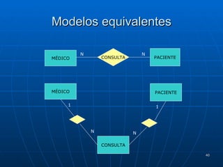 Modelos equivalentes MÉDICO PACIENTE CONSULTA N N MÉDICO PACIENTE CONSULTA N N 1 1 