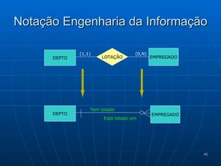 Notação Engenharia da Informação DEPTO EMPREGADO LOTAÇÃO (1,1) (0,N) DEPTO EMPREGADO Tem lotado Está lotado em 