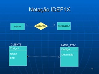 Notação IDEF1X DEPTO EMPREGADO LOTAÇÃO 1 N Cod_cli CLIENTE Nome End Codigo RAMO_ATIV. Descrição 