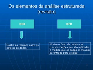 Os elementos da análise estruturada (revisão) DER DFD Mostra as relações entre os objetos de dados. Mostra o fluxo de dados e as  transformações que são aplicadas à medida que os dados se movem da entrada para a saída. 