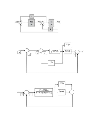 G3(s
)
G4(s)G1(s)G2(
s)
+
-+
-
+
H(s)
+
𝐺1(𝑠)𝐺2(𝑠)
1 + 𝐻(𝑠)𝐺1(𝑠)𝐺2(𝑠)
G4(s)
G3(s
)
-
 