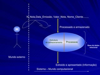 N_Nota,Data_Emissão, Valor_Nota, Nome_Cliente........ Processado e armazenado Extraído e apresentado (Informação) Estrutura  de armazenamento Processos Mundo externo Sistema – Mundo computacional Base de dados relacional 