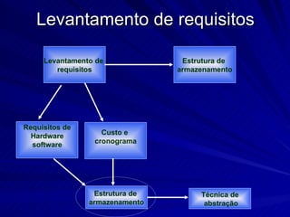 Levantamento de requisitos Levantamento de  requisitos Estrutura de  armazenamento Requisitos de Hardware software Custo e  cronograma Estrutura de  armazenamento Técnica de abstração 