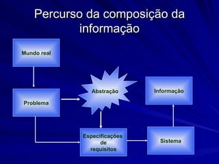Percurso da composição da informação Mundo real Problema Sistema Especificações  de requisitos Informação Abstração 
