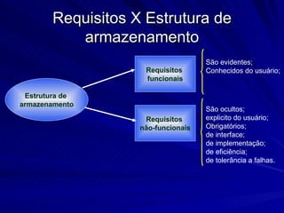 Requisitos X Estrutura de armazenamento Requisitos  funcionais Requisitos  não-funcionais Estrutura de  armazenamento São evidentes; Conhecidos do usuário; São ocultos; explicito do usuário; Obrigatórios; de interface; de implementação; de eficiência; de tolerância a falhas. 