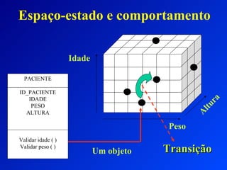 Espaço-estado e comportamento Peso Idade Altura Um objeto Transição PACIENTE ID_PACIENTE IDADE PESO ALTURA Validar idade ( ) Validar peso ( ) 
